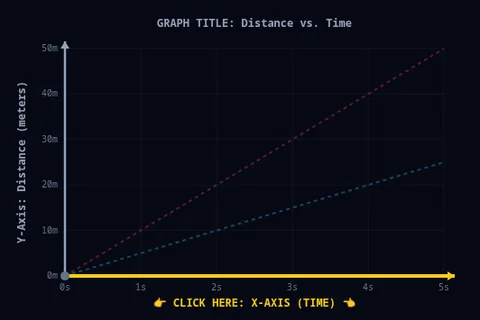 Distance vs. Time: Steeper Slope = Faster Speed preview